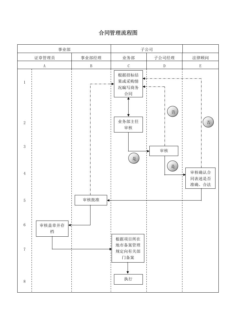 不动产事业部合同管理流程图