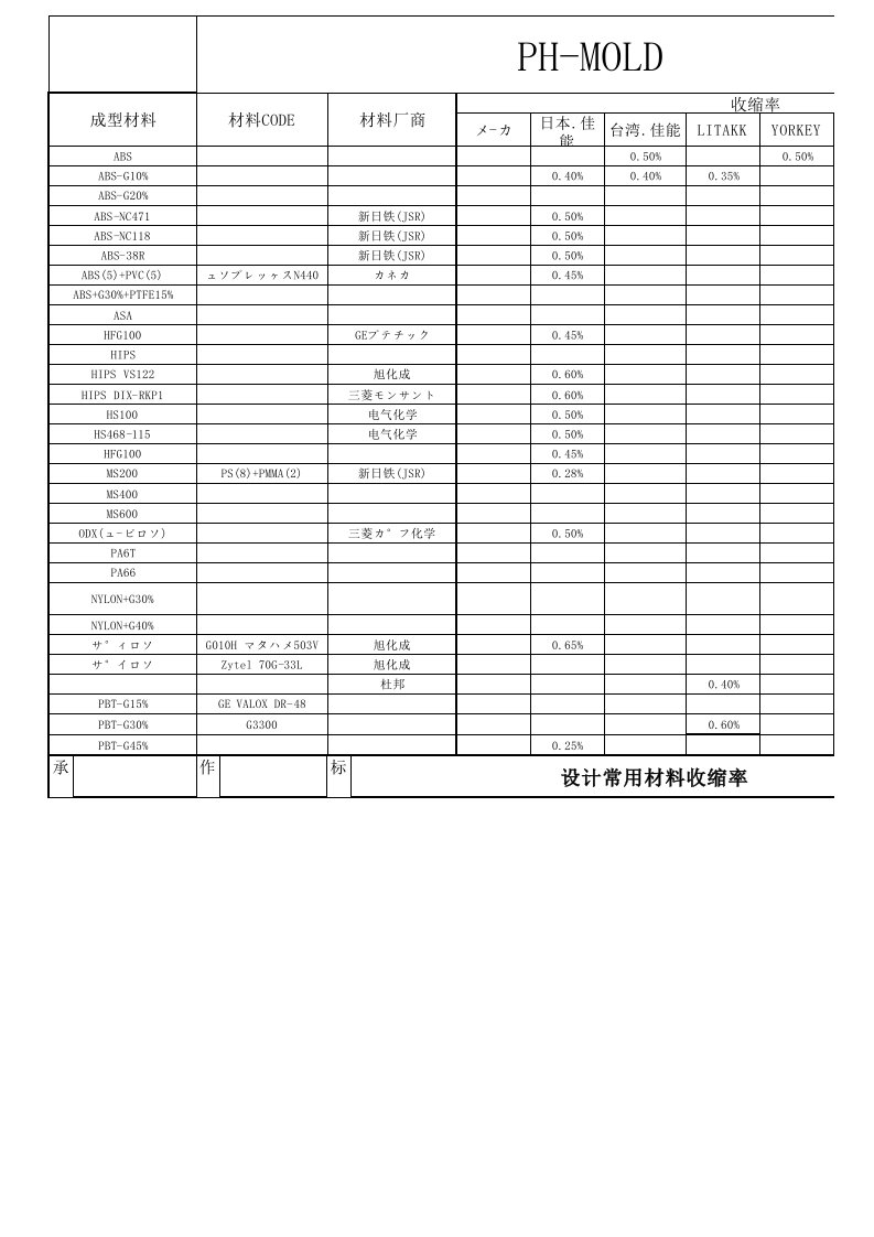 常用塑胶材料缩水率