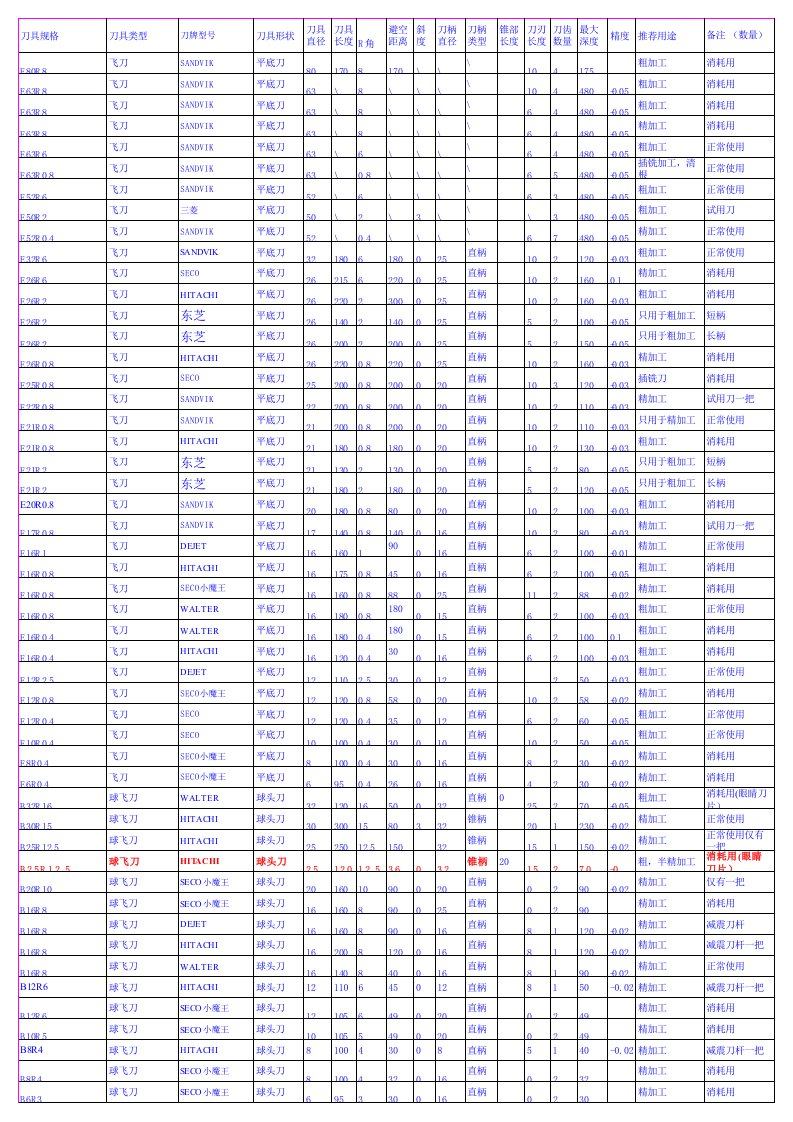 刀具切削参数表