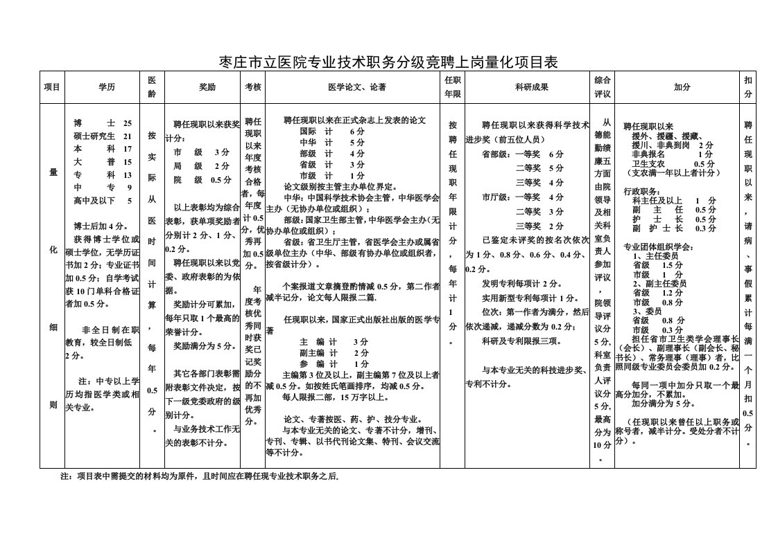 枣庄立医院专业技术职务分级竞聘上岗量化项目表