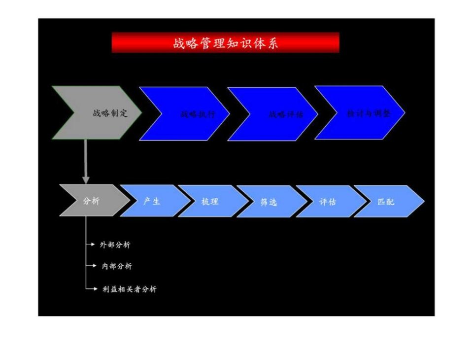 跟着麦肯锡做咨询：麦肯锡战略管理知识体系