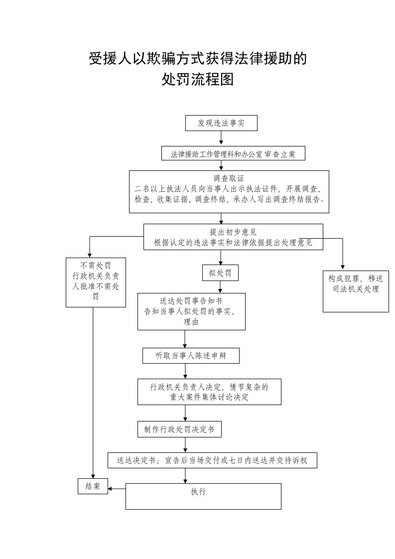 受援人以欺骗方式获得法律援助的