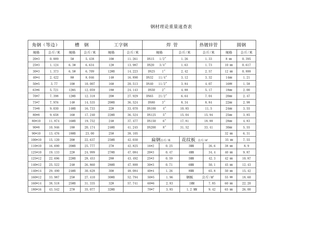 钢材理论重量速查表