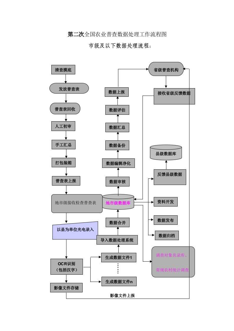 农业与畜牧-第二次全国农业普查数据处理工作流程