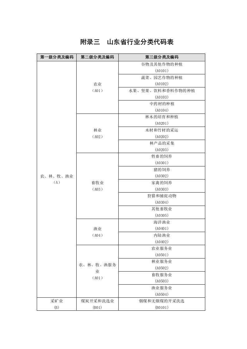 山东省行业分类代码表