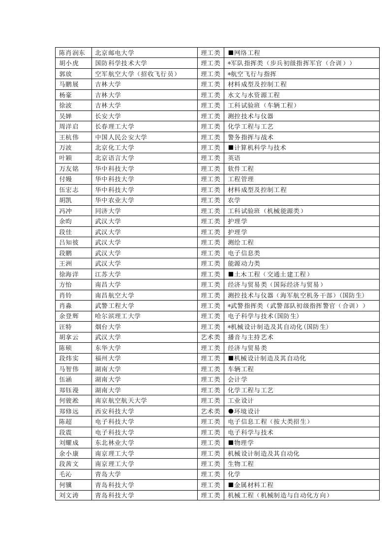 2013年英山县第一中学高考录取榜单