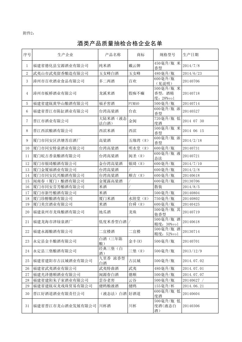 酒类产品质量抽查合格企业名单xls