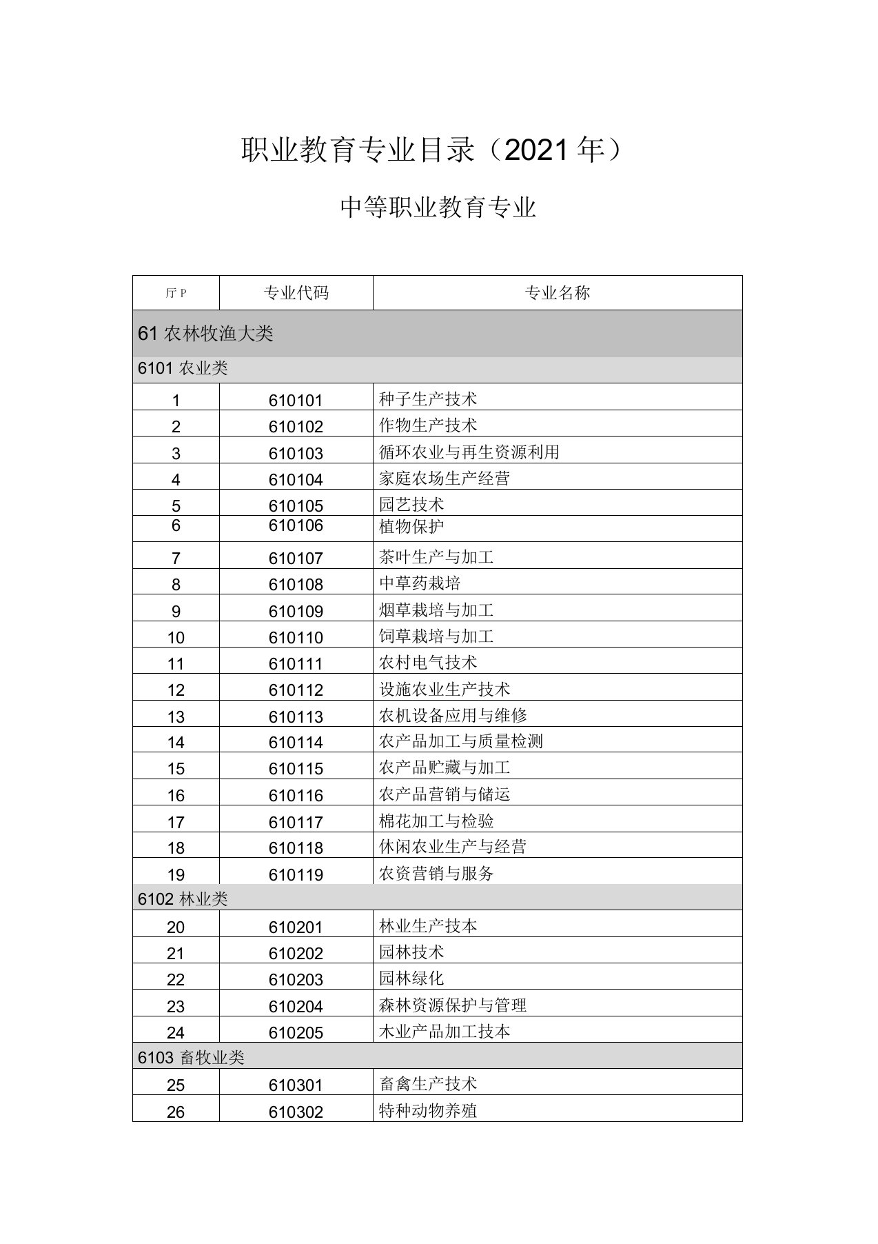 中等职业教育专业目录2021年