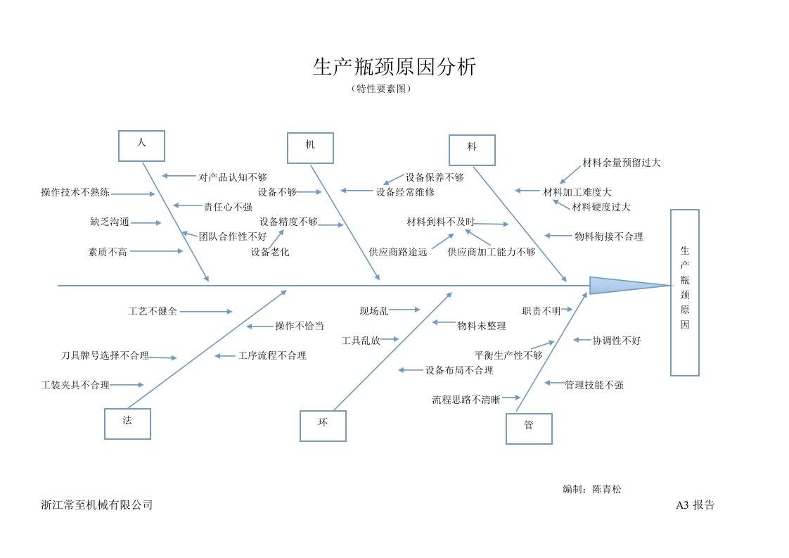 生产瓶颈原因分析