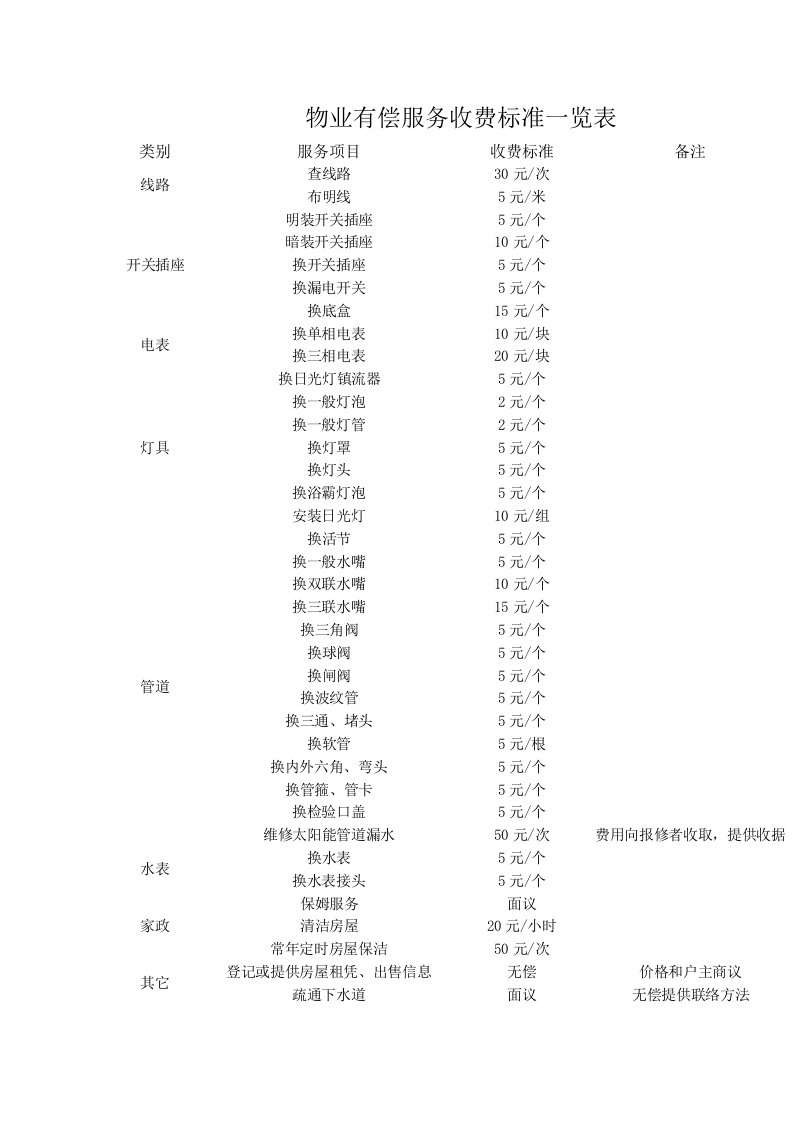 物业有偿服务收费标准一览表