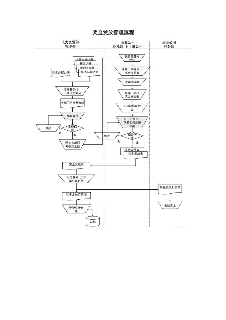 流程管理-某酒业生产企业奖金发放管理流程