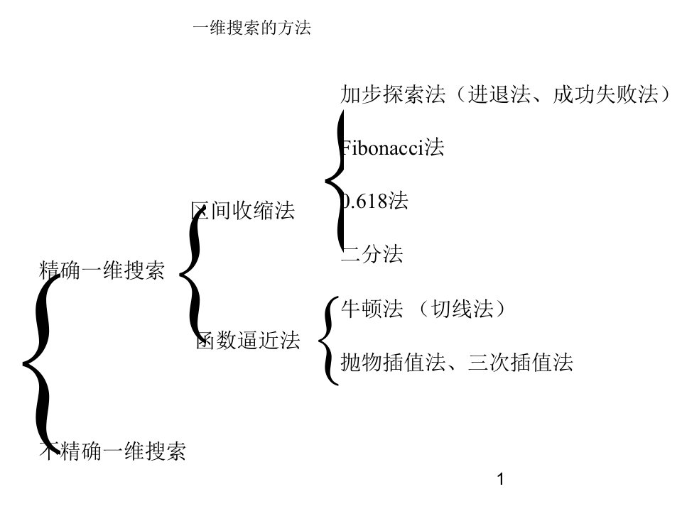 不精确一维搜索工研