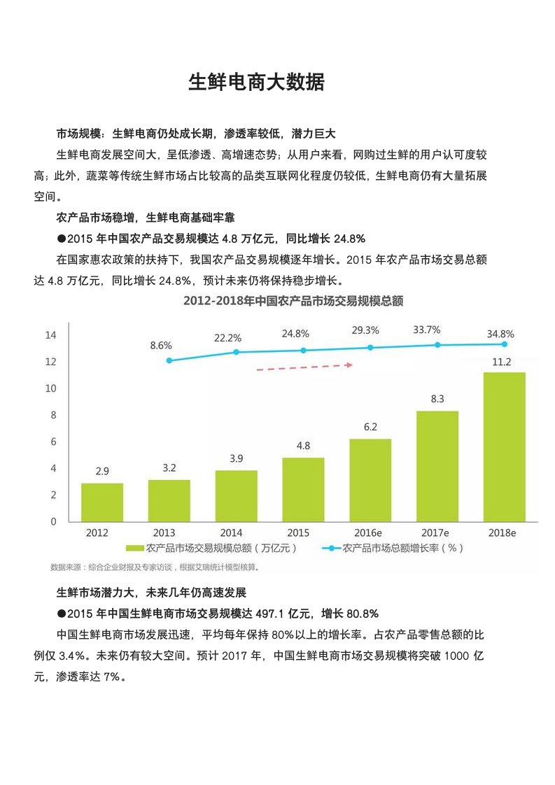 生鲜电商大数据介绍