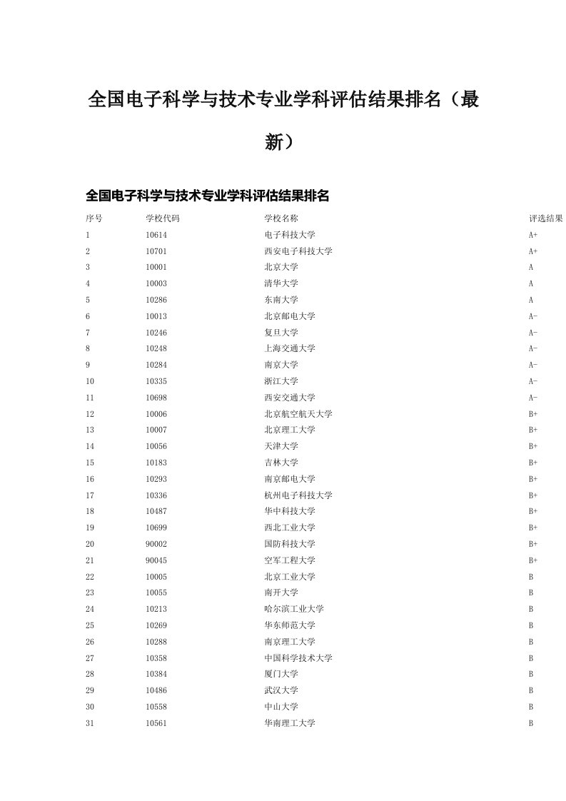 全国电子科学与技术专业学科评估结果排名（最新）