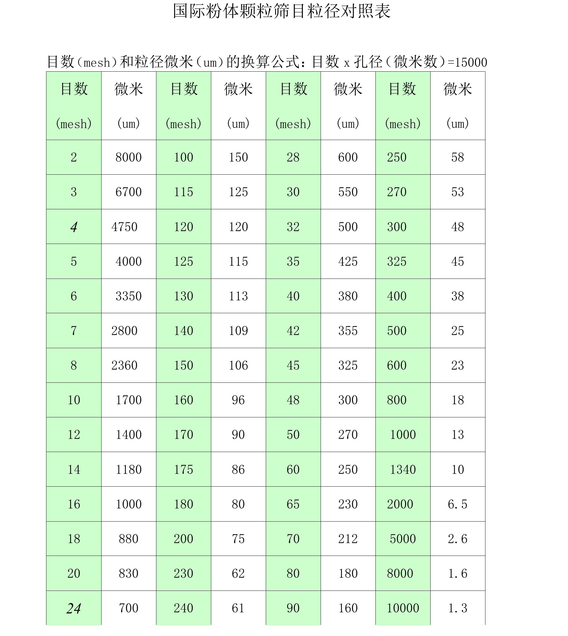 国际筛目对照表