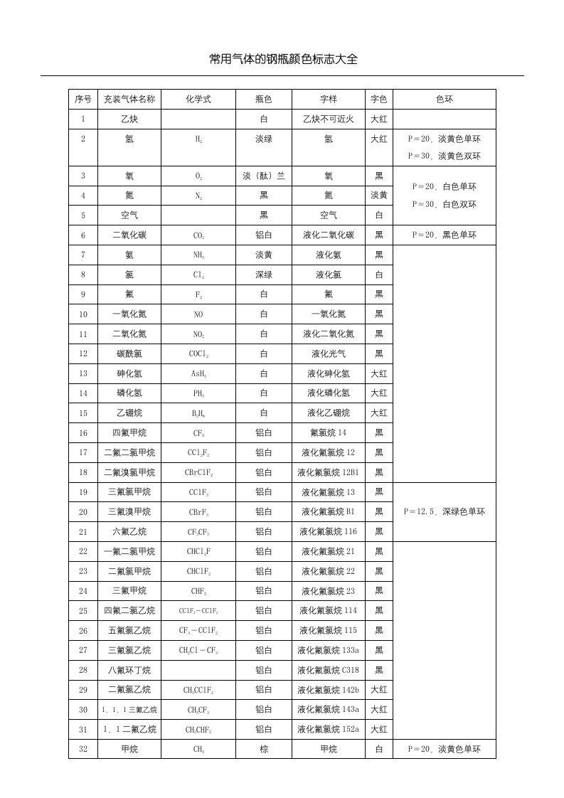 常用气体钢瓶颜色标志大全