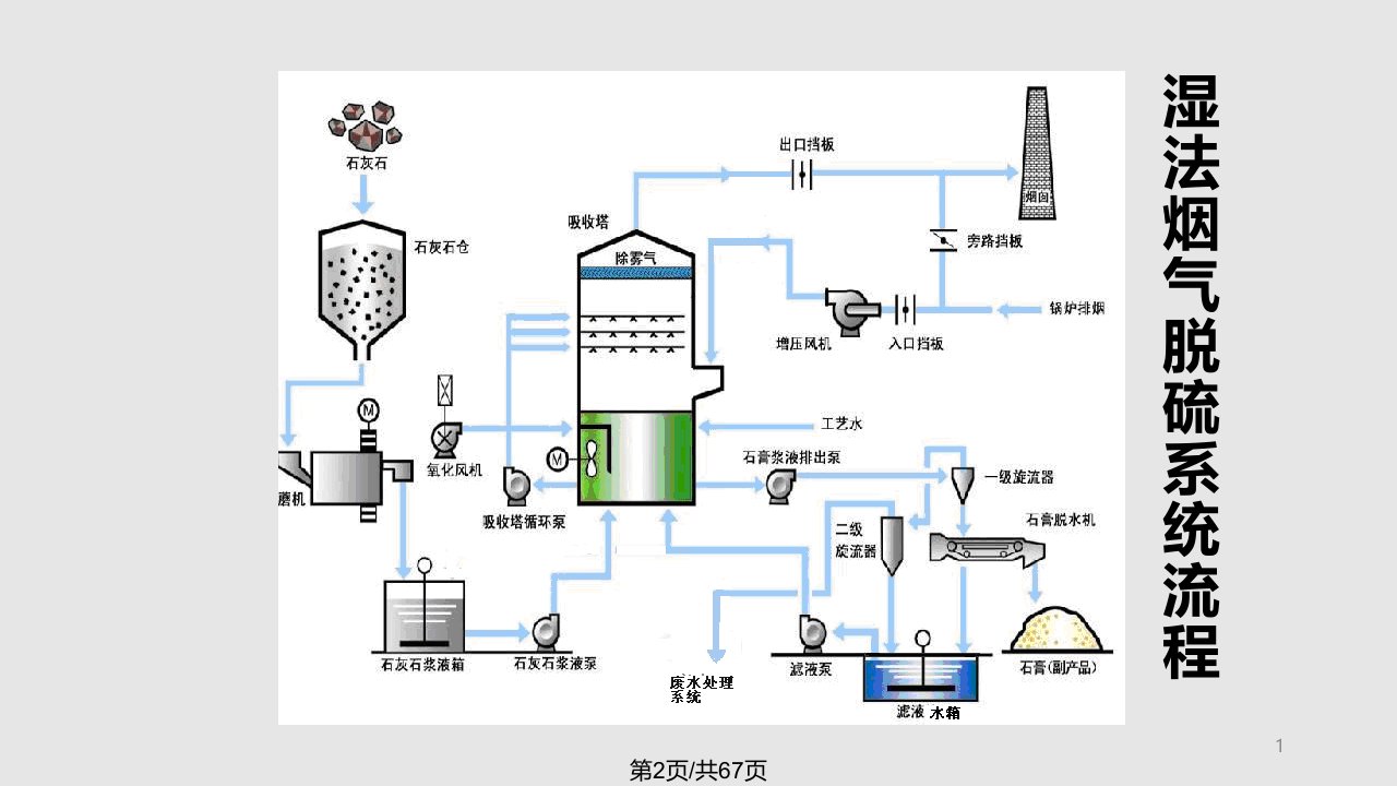 火电厂石灰石石膏烟气脱硫系统培训材料