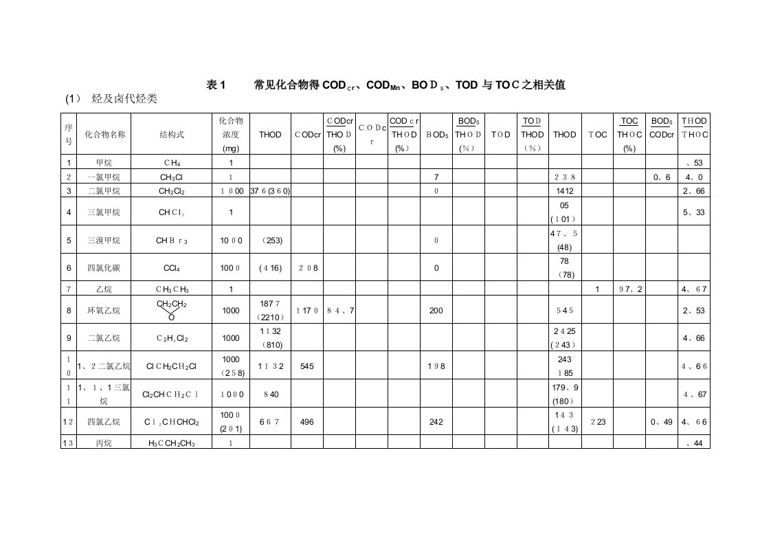 常见有机物COD换算表