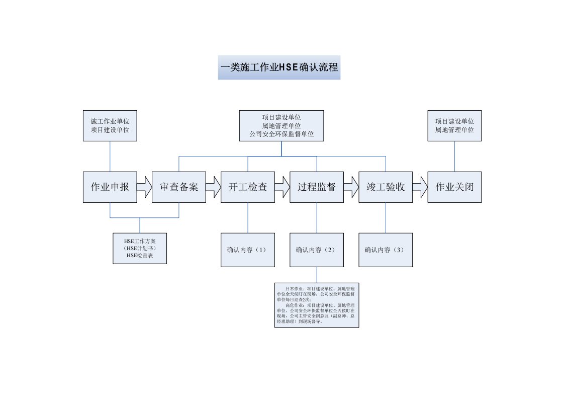 施工作业分类标准