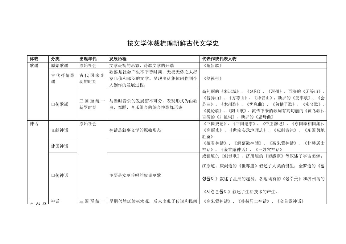 按文学体裁梳理朝鲜古代文学史