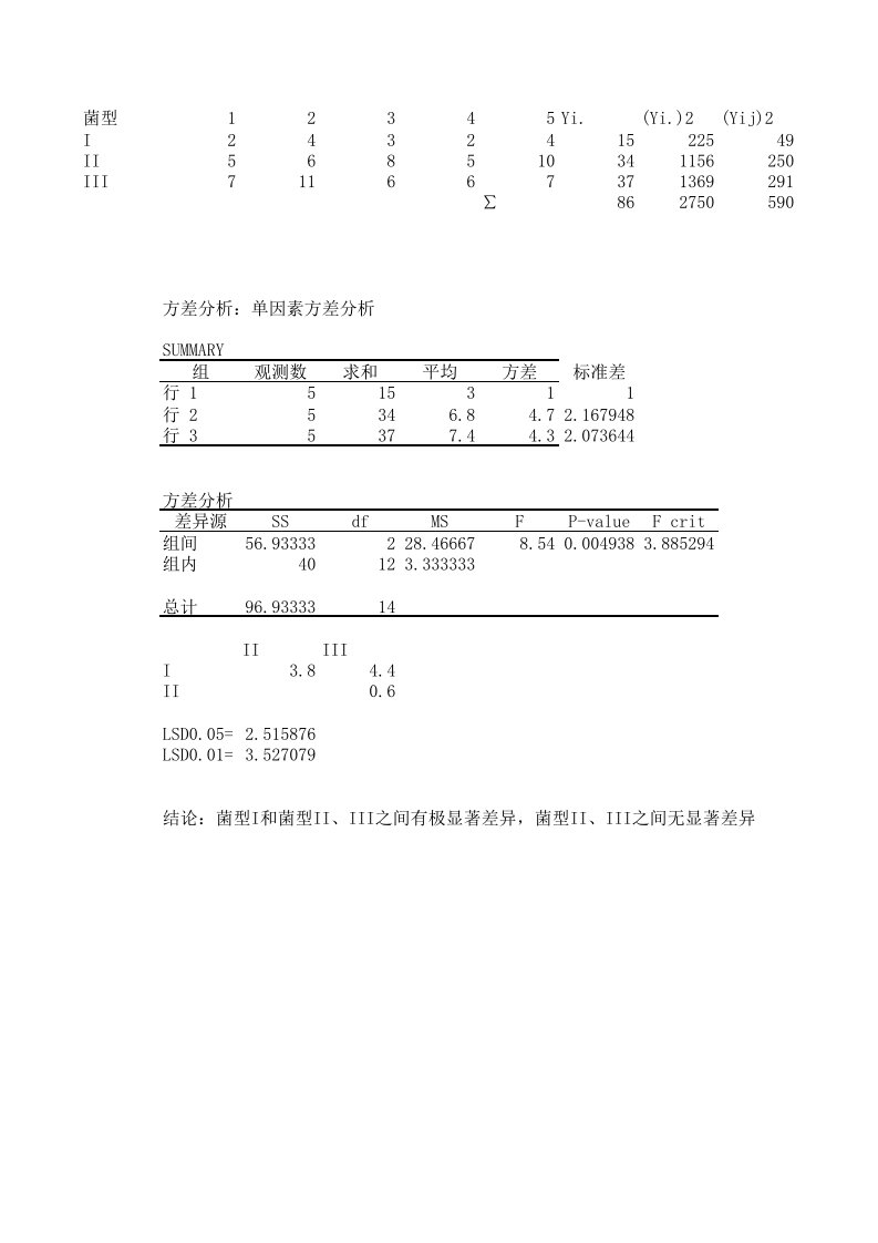 单因素方差分析习题