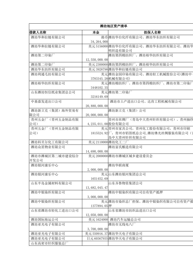 潍坊地区资产债权投资项目清单