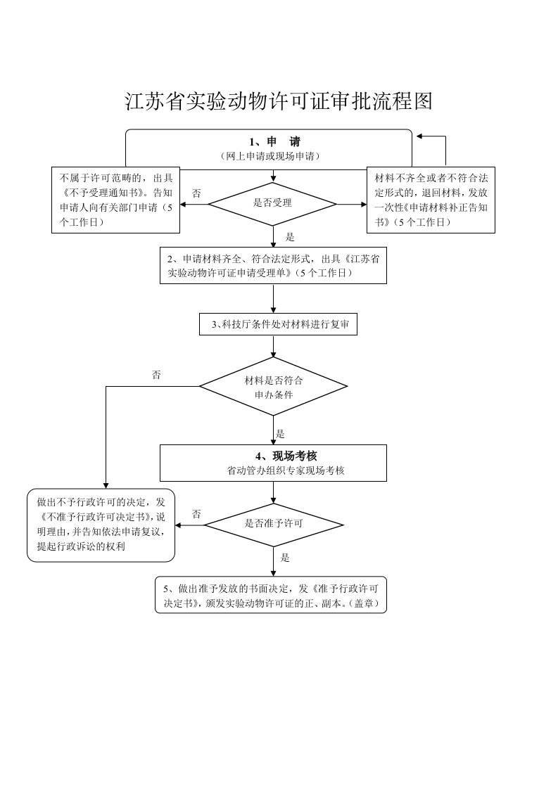 江苏省实验动物许可证审批流程图