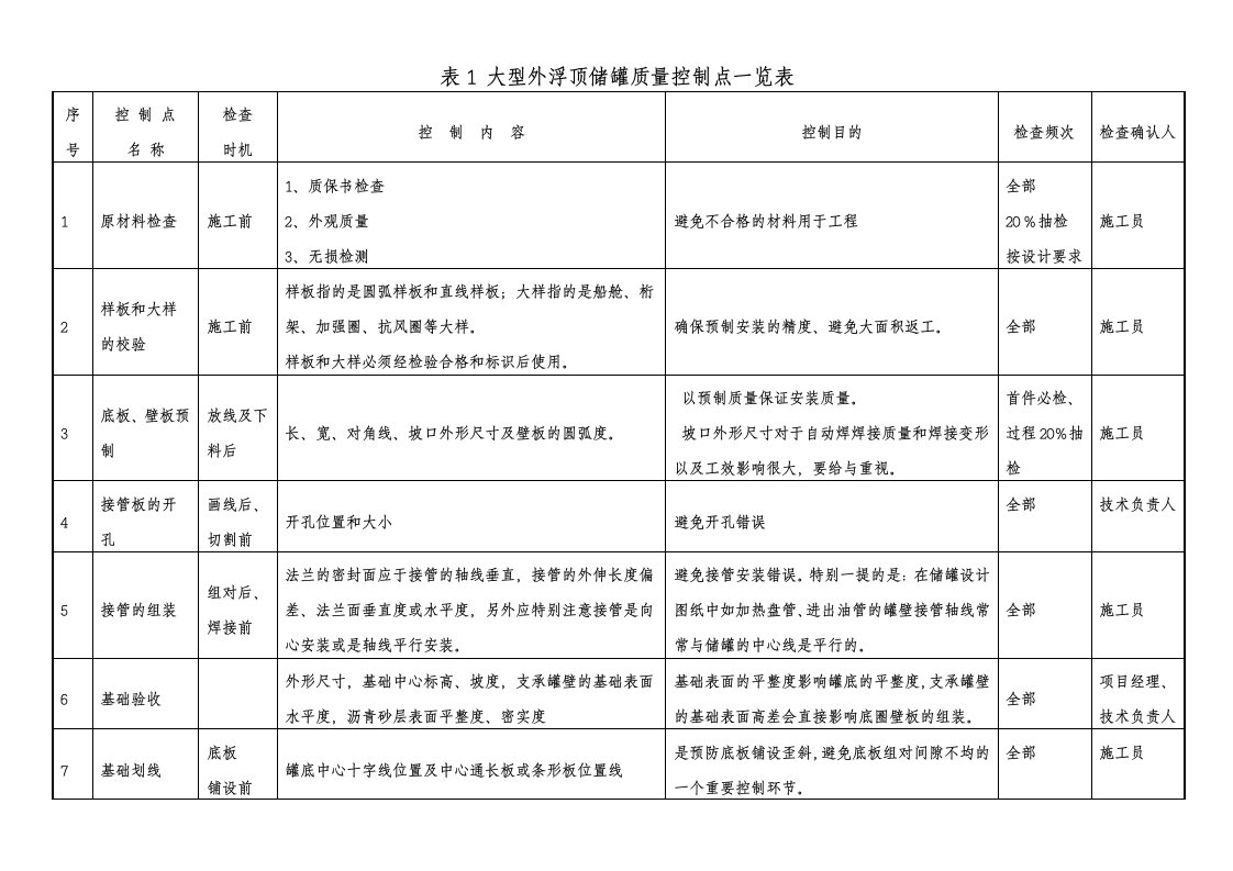 球罐、浮顶罐、拱顶罐质量控制点一览表