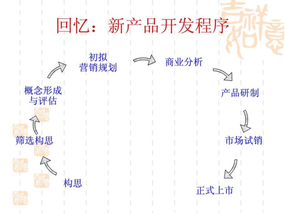 产品管理新产品构思与筛选.ppt