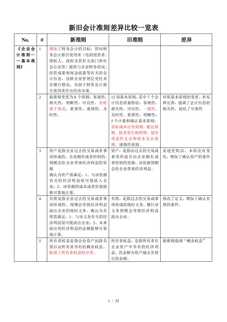 新旧会计准则比较一览表