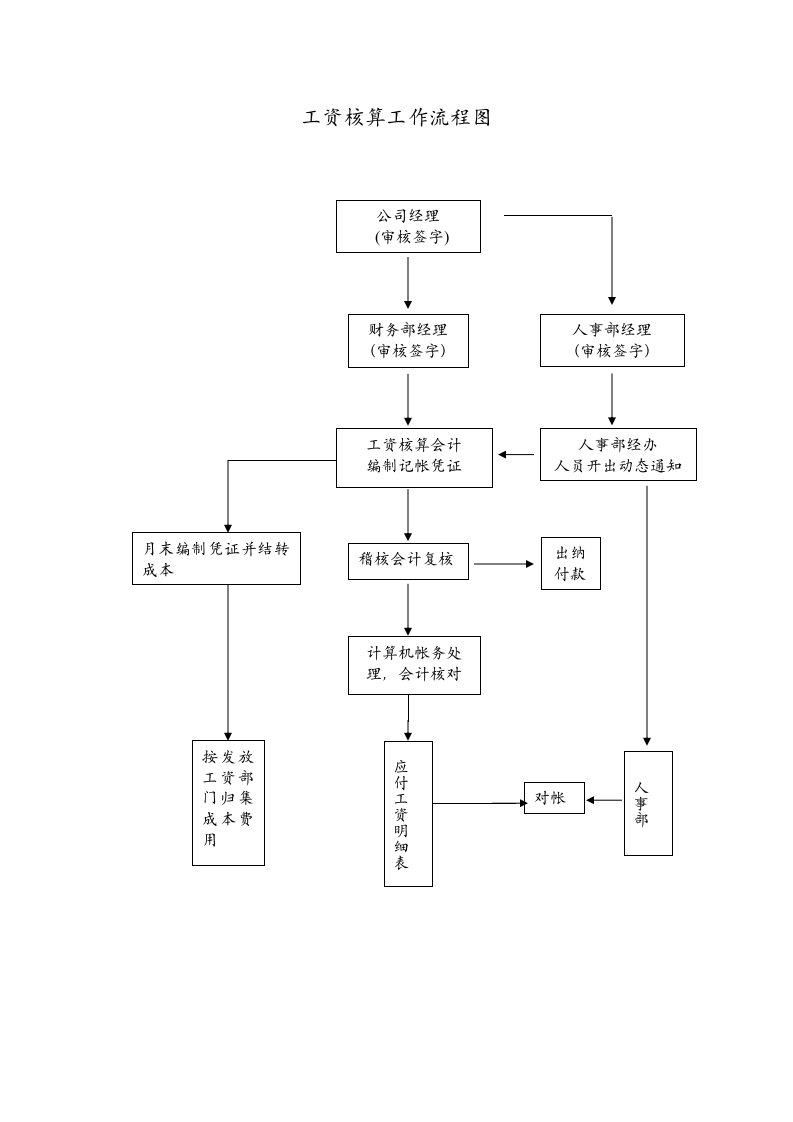 会计岗位职责流程