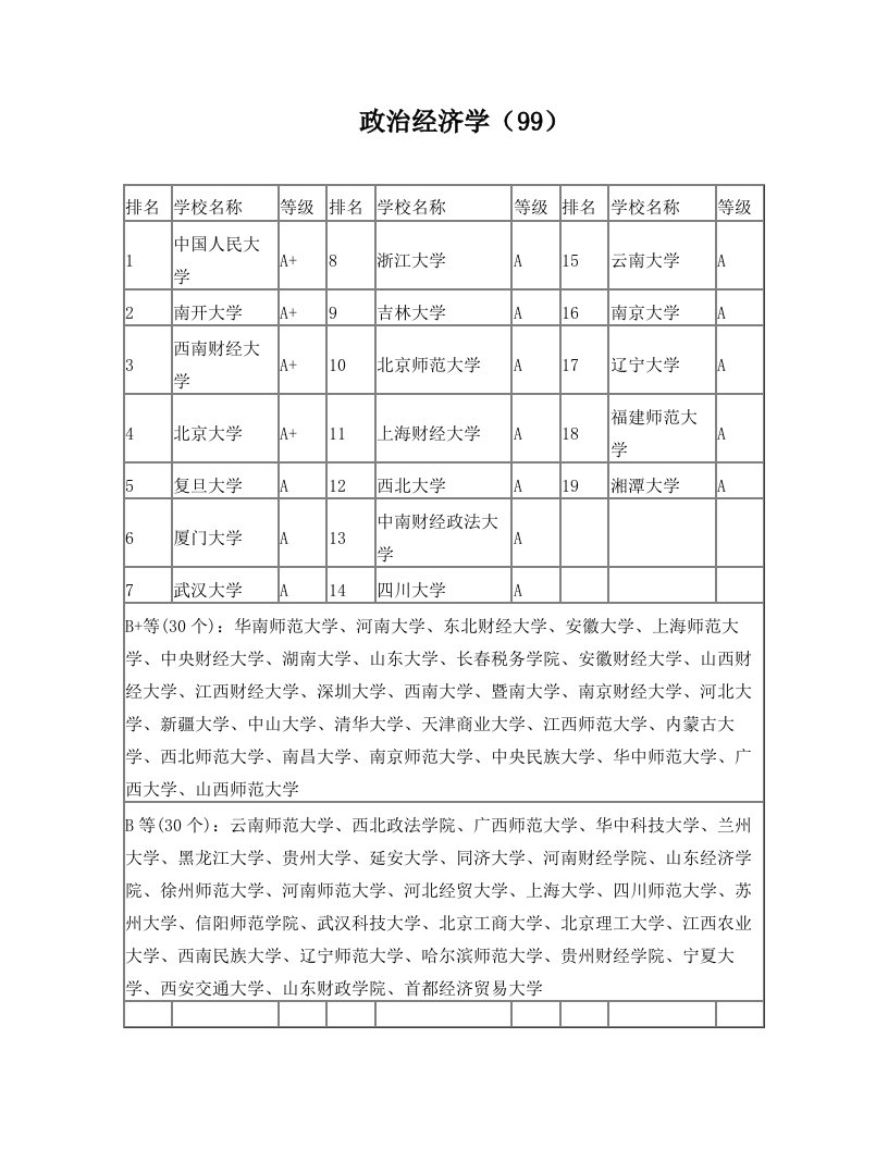 经管类各专业学校排名