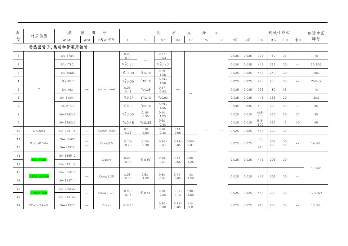 常用钢材的美国牌号与中国牌号对照表