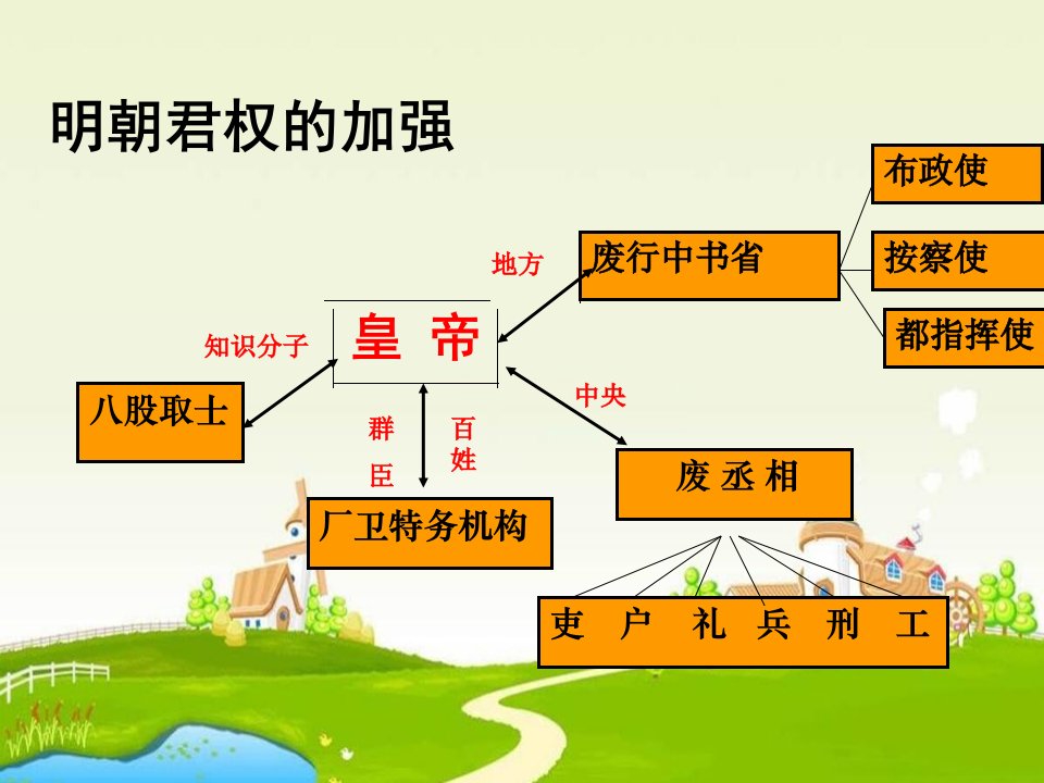 清朝君权的强化课件