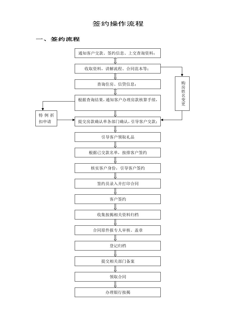 房地产销售签约操作流程