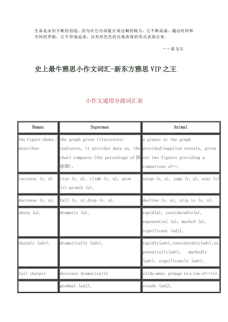 vhoegu史上最牛雅思小作文词汇