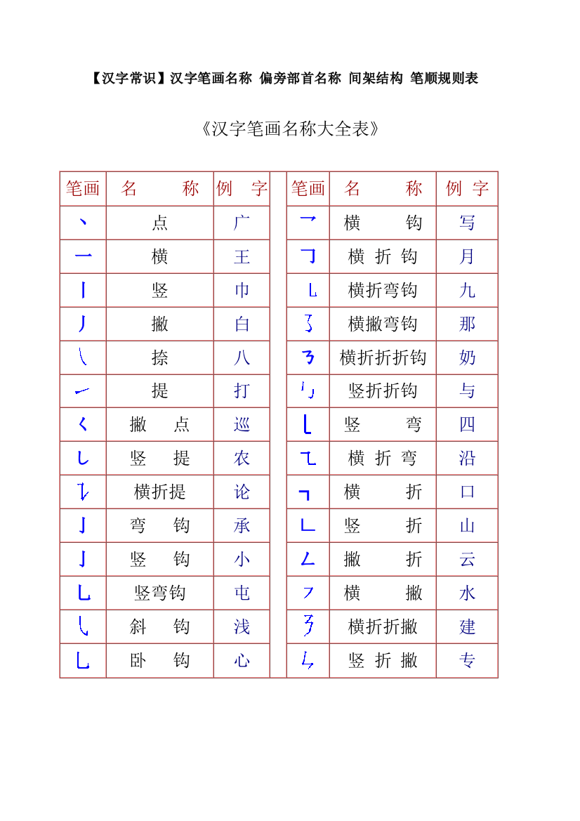 【小学精品】一年级汉字笔画和部首名称大全表及试题（可下