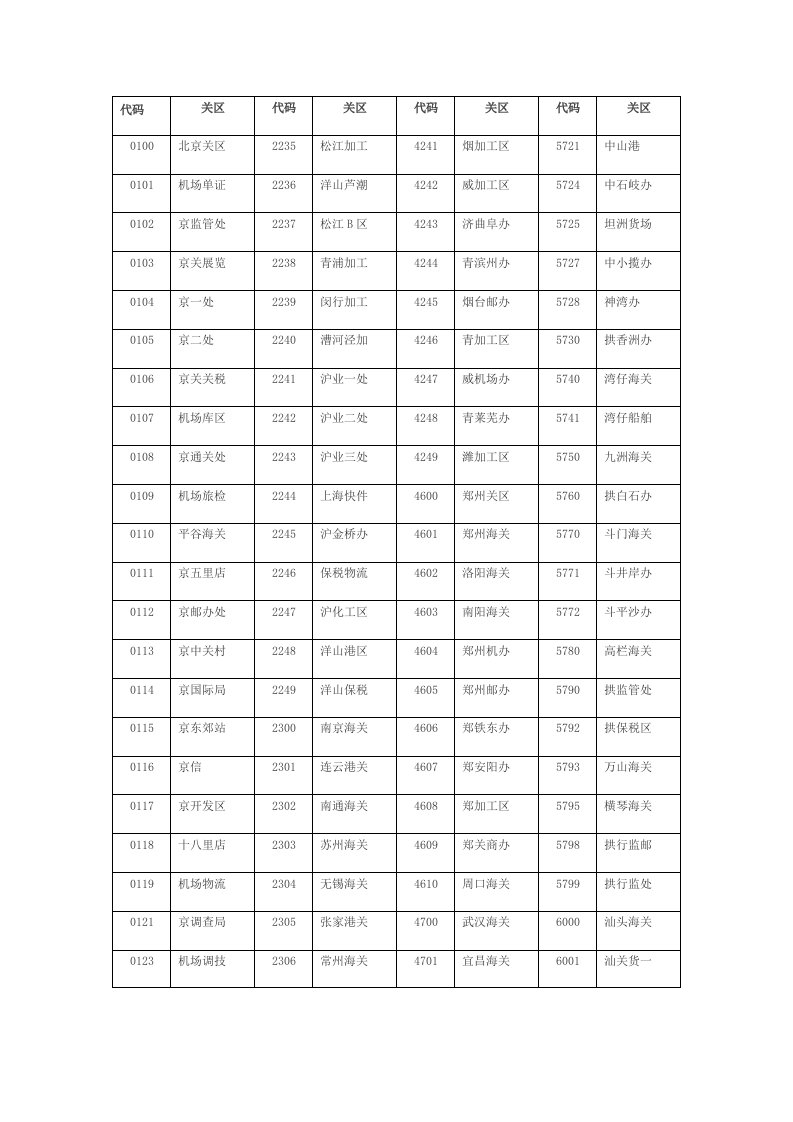 海关关区代码表