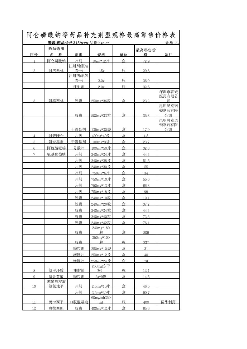 医疗行业-阿仑磷酸钠等药品补充剂型规格最高零售价格表