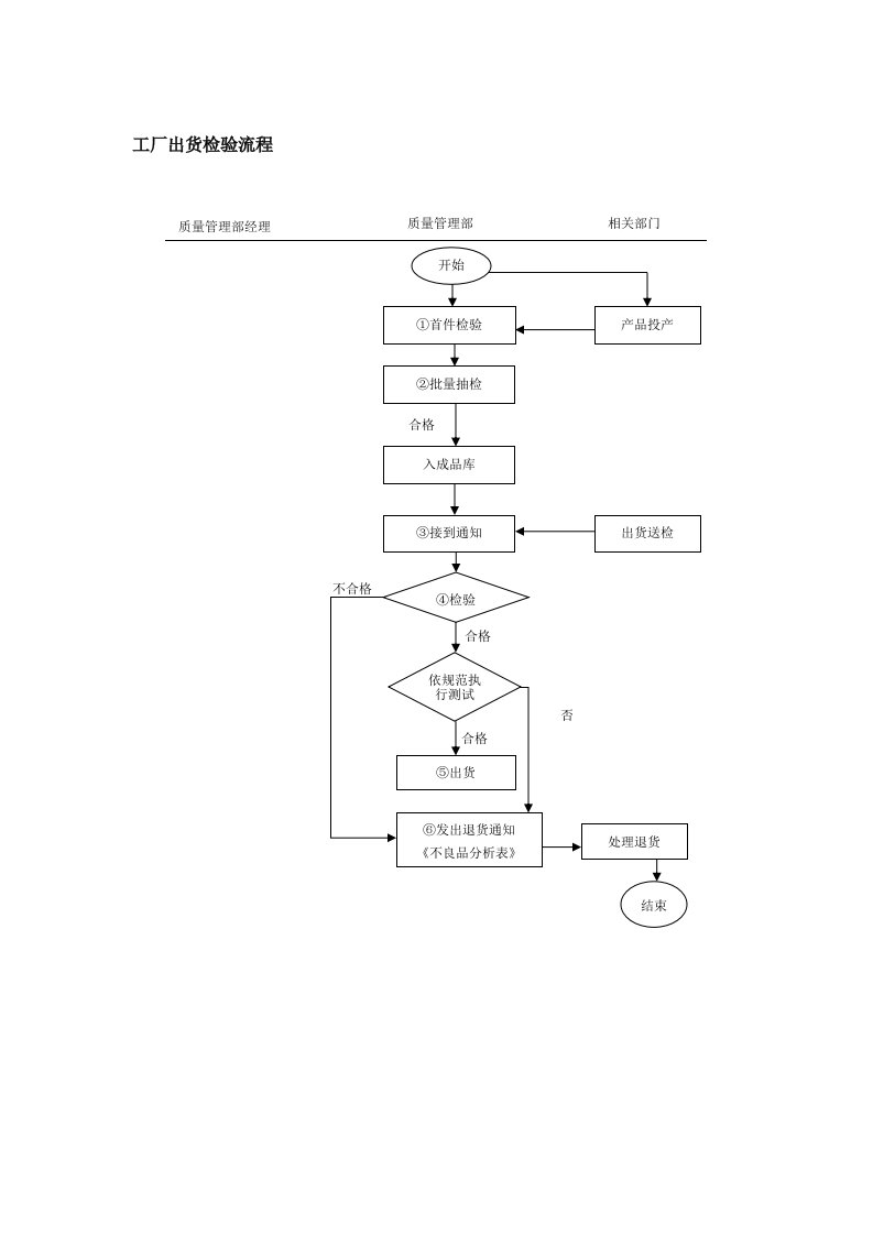 工厂出货检验流程