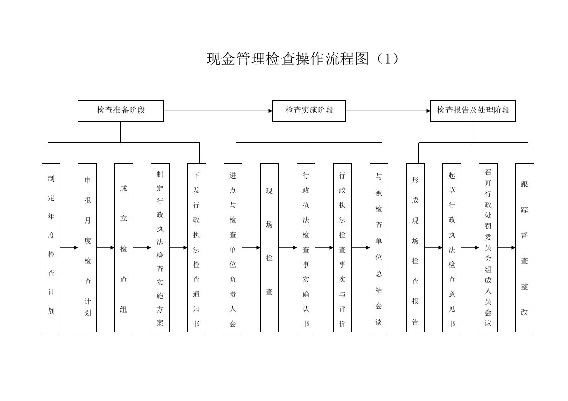 现金管理检查操作流程图