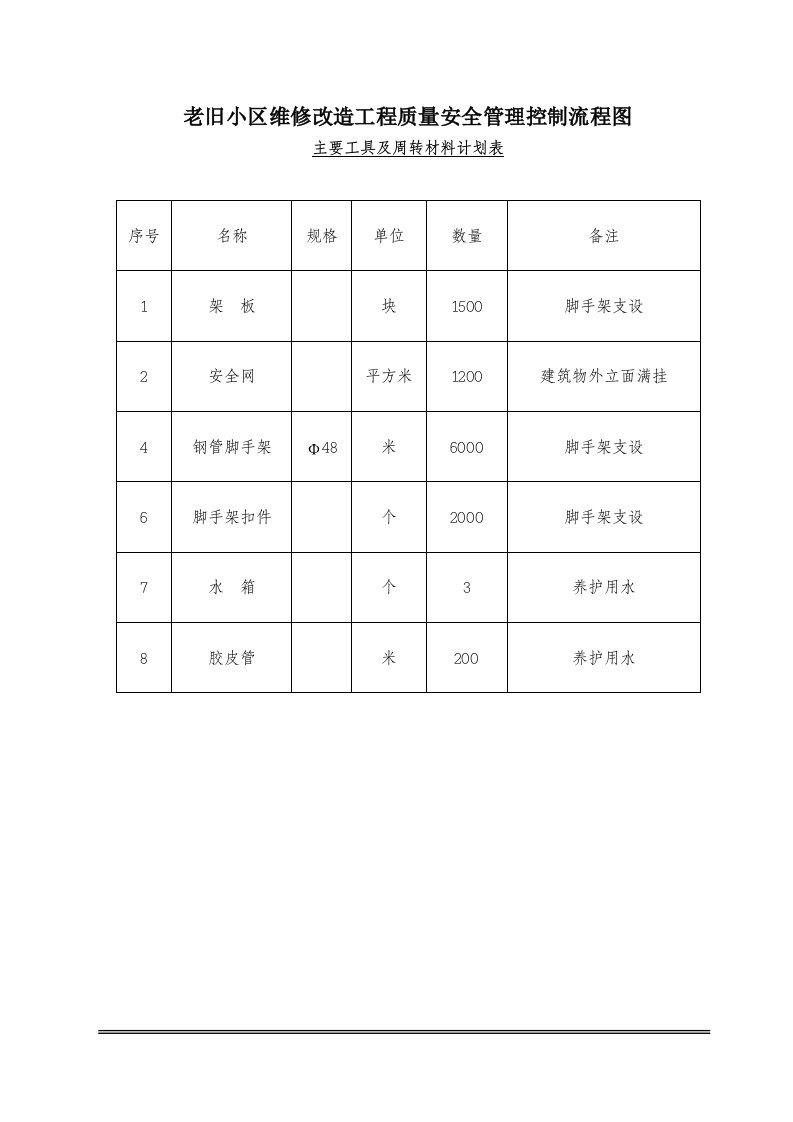 老旧小区维修改造工程质量安全管理控制流程图