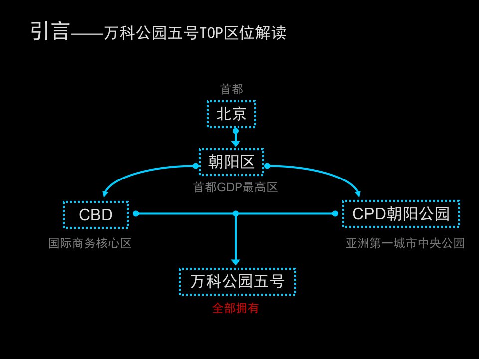 某地产北京某地产公园5号项目推介方案22PPT