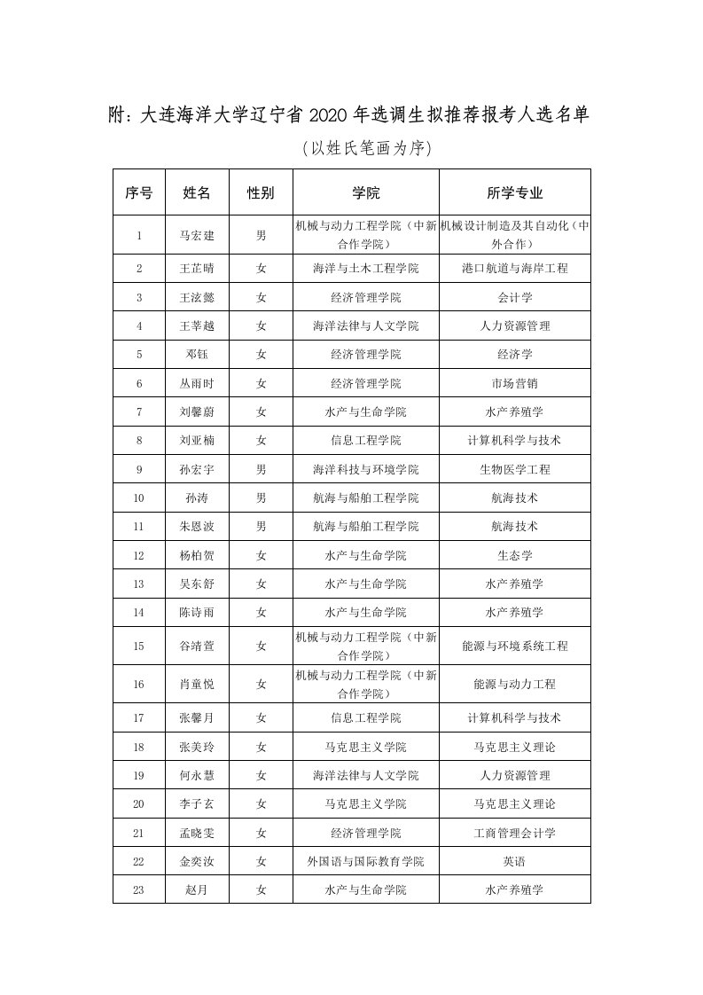 附大连海洋大学辽宁2020年选调生拟推荐报考人选名单