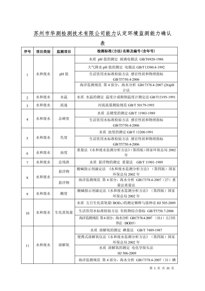 苏州市华测检测技术限公司能力认定环境监测能力确认表