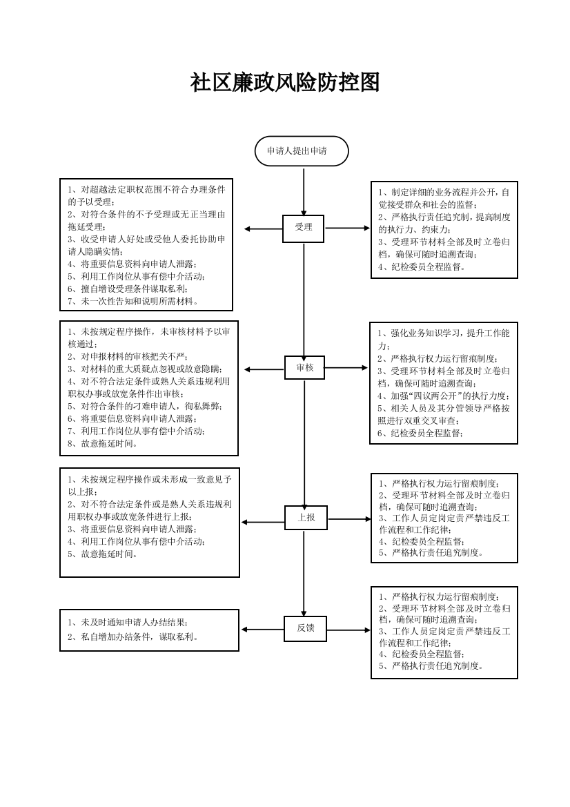 社区廉政风险防控图制度全套