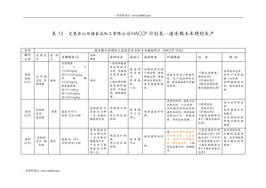 《速冻糯玉HACCP计划、HACCP计划表、加工厂设计方案》(3个文件)速冻糯玉米穗HACCP计划表-生产制度表格