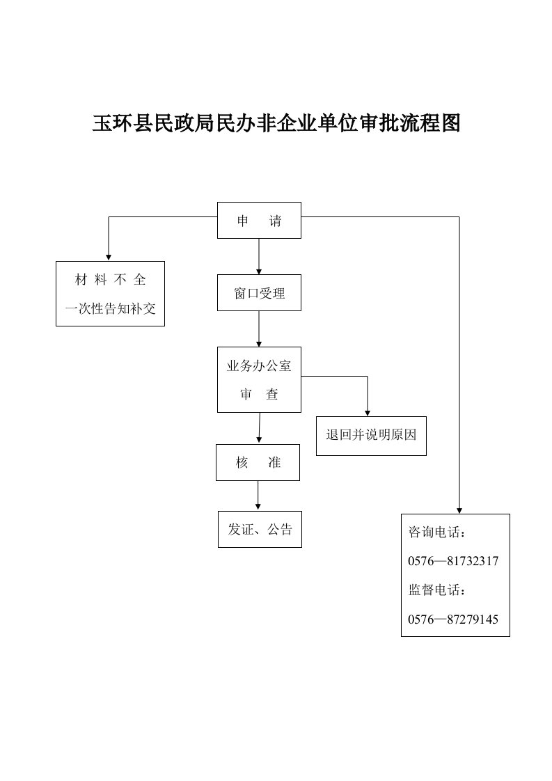 玉环县民政局民办非企业单位审批流程图