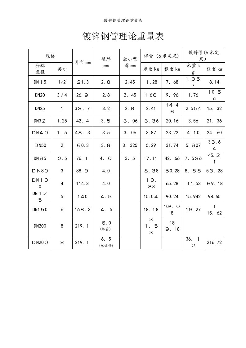 镀锌钢管理论重量表