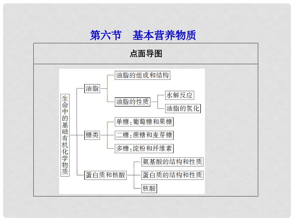 高考化学第一轮复习